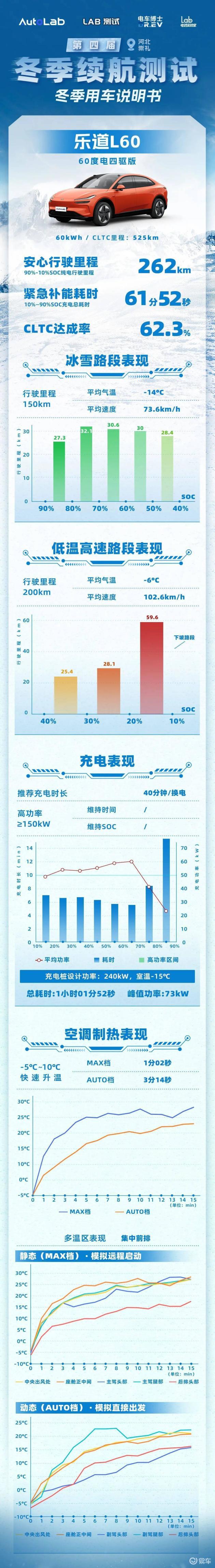 乐道L60冬测：换电模式下续航&充电速度的双面影响