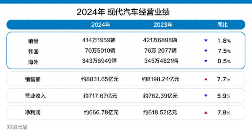 【韩系动向1474】2024现代汽车净利润超600亿人民币！