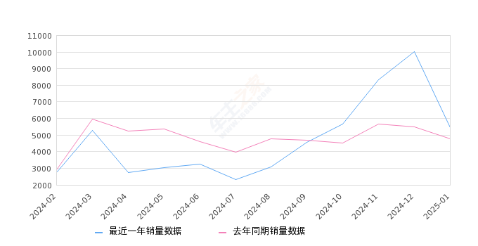 传祺GS3 全部在售 2024款 2023款 2022款 2021款 2020款 2019款2025年1月份传祺GS3销量5452台, 同比增长14.18%
