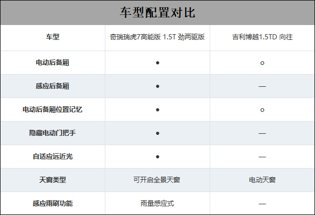 10万元紧凑SUV开回家 瑞虎7高能版与博越如何选