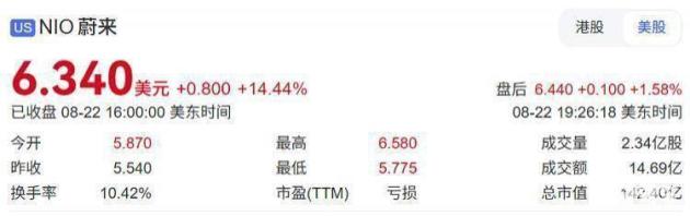 蔚来股价劲涨,不到两个月翻倍,势头猛