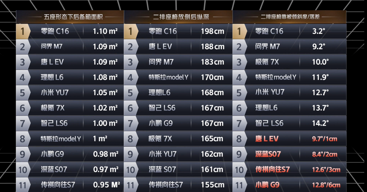 零跑C16、理想L6、比亚迪唐L EV,谁才是“大床房”