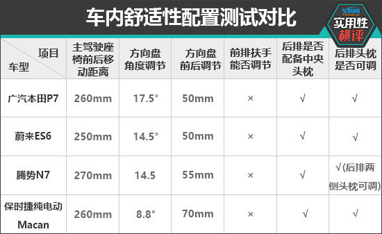日常实用性测试横评:纯电中型SUV篇