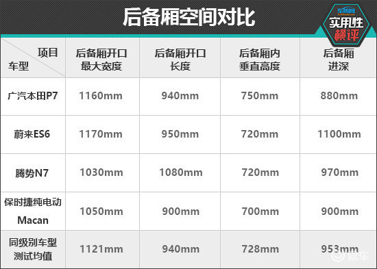 日常实用性测试横评:纯电中型SUV篇