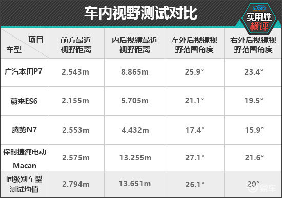 日常实用性测试横评:纯电中型SUV篇