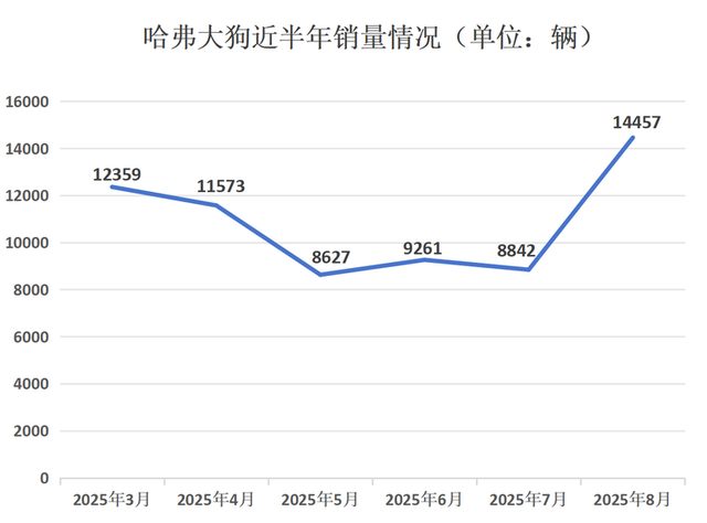 销量涨了一倍,哈弗大狗已成哈弗汽车销量支柱