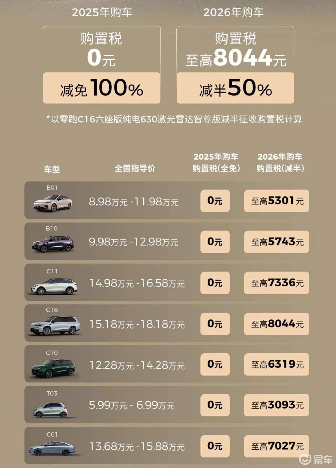 十四万出头,大六座SUV怎么选?看零跑C16十月购车权益