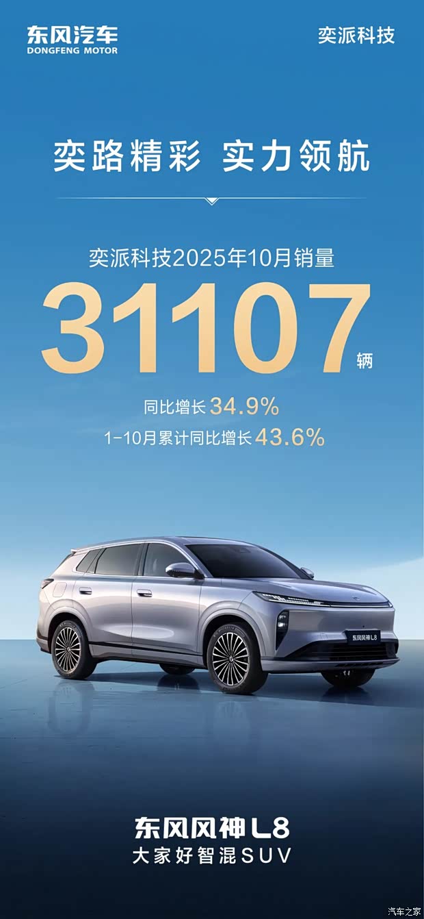 东风奕派10月销量31107辆 同比增长34.9% 月销连续破三万